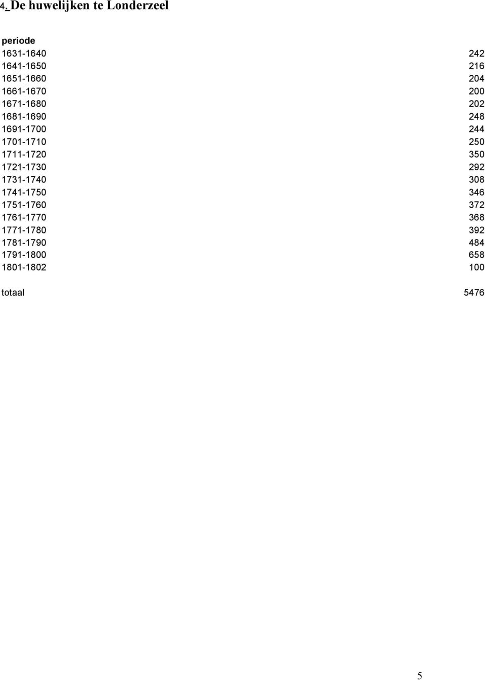 1701-1710 250 1711-1720 350 1721-1730 292 1731-1740 308 1741-1750 346