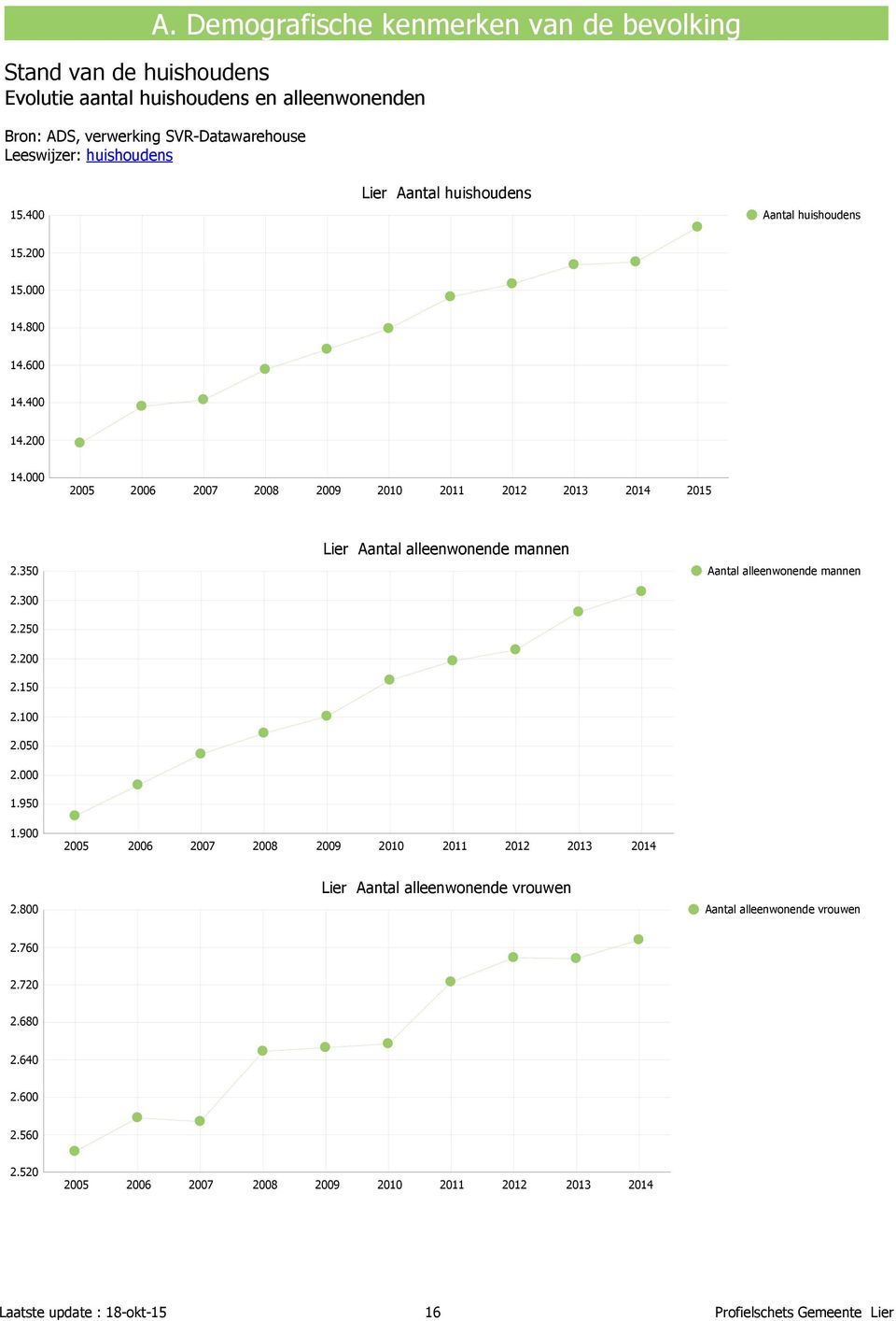 250 Aantal alleenwonende mannen Aantal alleenwonende mannen 2.200 2.150 2.100 2.050 2.000 1.950 1.900 2005 2006 2007 2008 2009 2010 2011 2012 2013 2014 2.