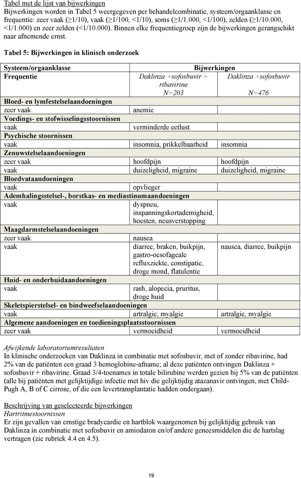 Tabel 5: Bijwerkingen in klinisch onderzoek Systeem/orgaanklasse Bijwerkingen Frequentie Daklinza +sofosbuvir + ribavirine N=203 Daklinza +sofosbuvir N=476 Bloed- en lymfestelselaandoeningen zeer
