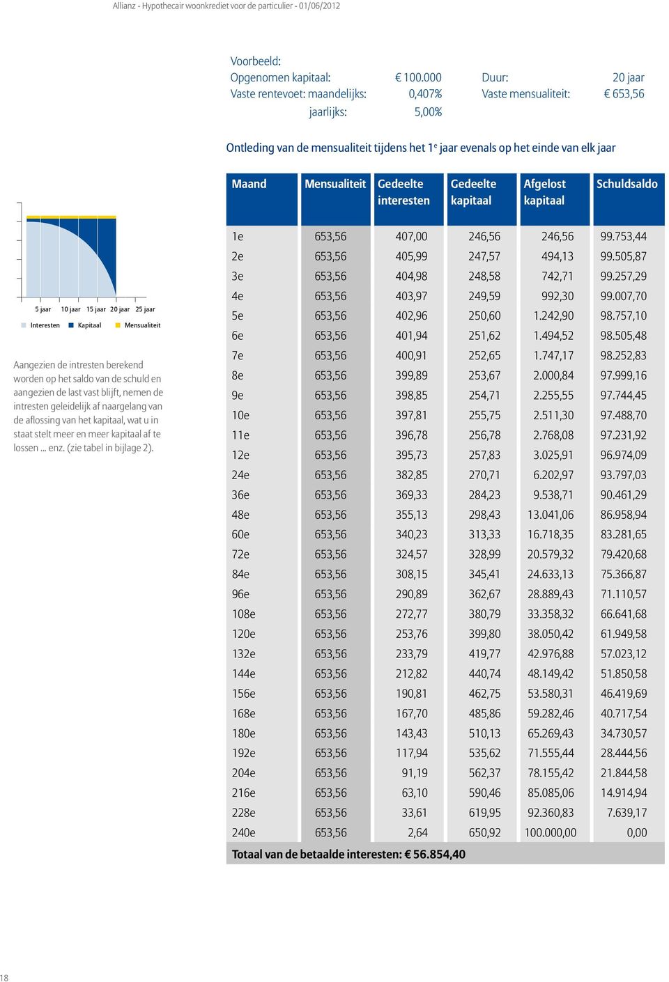Mensualiteit Gedeelte interesten Gedeelte kapitaal Afgelost kapitaal Schuldsaldo 5 jaar 10 jaar 15 jaar 20 jaar 25 jaar Interesten Kapitaal Mensualiteit Aangezien de intresten berekend worden op het