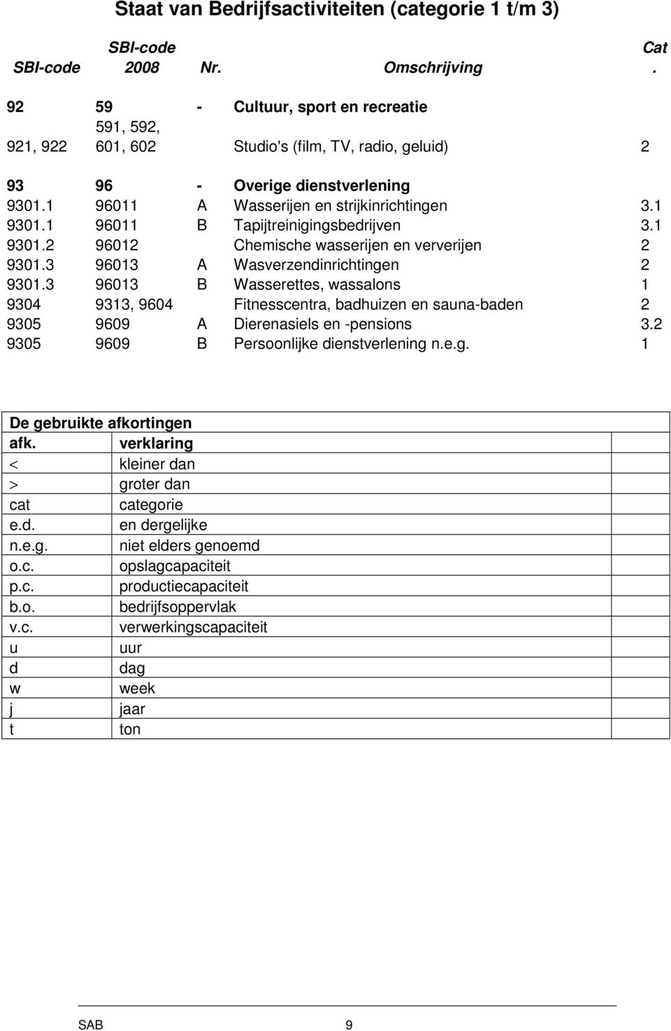 93013 96013 B Wasserettes, wassalons 1 9304 9313, 9604 Fitnesscentra, badhuizen en sauna-baden 2 9305 9609 A Dierenasiels en -pensions 32 9305 9609 B Persoonlijke dienstverlening neg 1 De gebruikte
