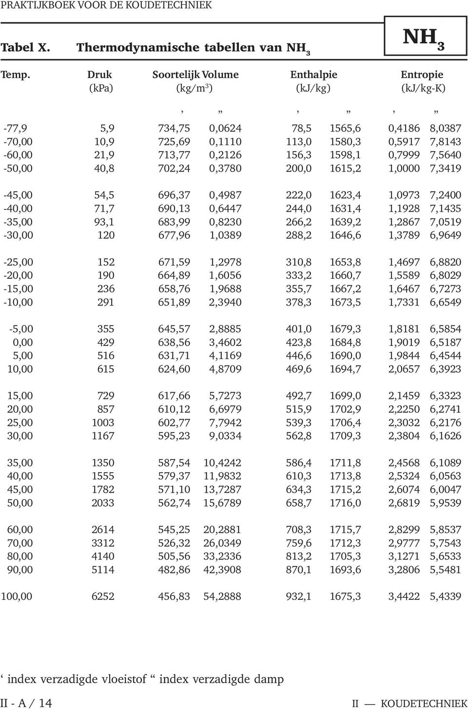 0,2126 156,3 1598,1 0,7999 7,5640-50,00 40,8 702,24 0,3780 200,0 1615,2 1,0000 7,3419-45,00 54,5 696,37 0,4987 222,0 1623,4 1,0973 7,2400-40,00 71,7 690,13 0,6447 244,0 1631,4 1,1928 7,1435-35,00