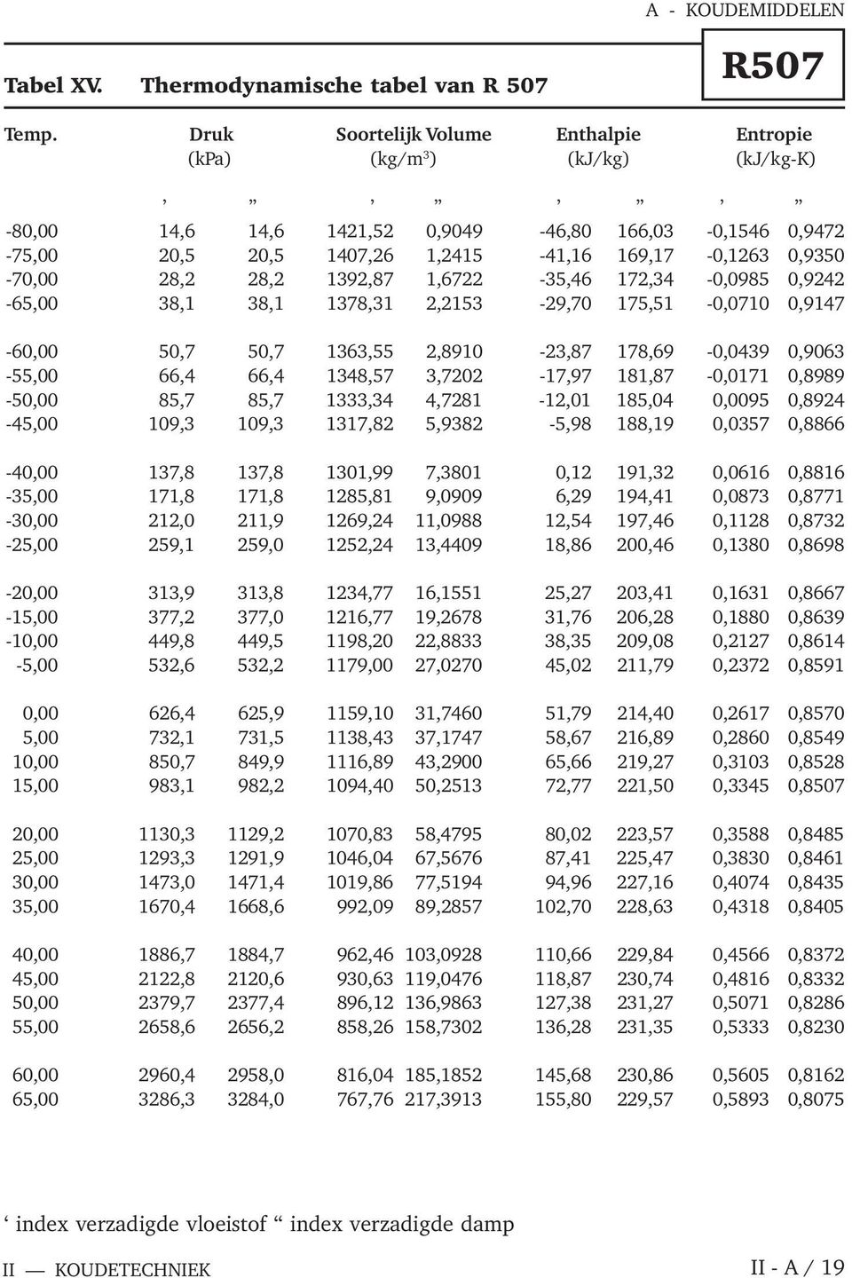 28,2 28,2 1392,87 1,6722-35,46 172,34-0,0985 0,9242-65,00 38,1 38,1 1378,31 2,2153-29,70 175,51-0,0710 0,9147-60,00 50,7 50,7 1363,55 2,8910-23,87 178,69-0,0439 0,9063-55,00 66,4 66,4 1348,57