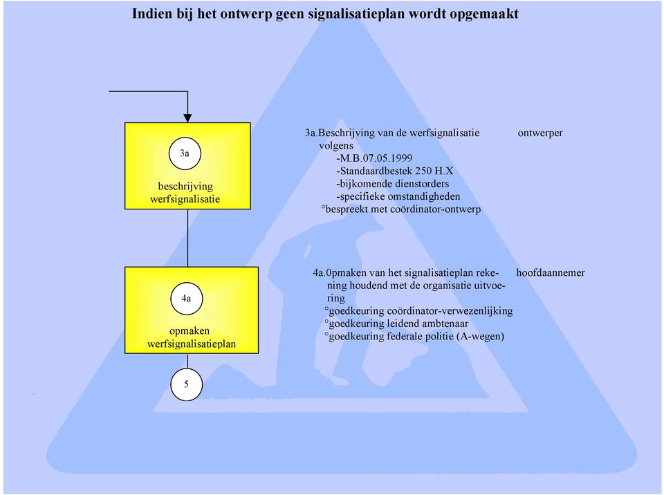 X -bijkomende dienstorders -specifieke omstandigheden bespreekt met coördinator-ontwerp 4a opmaken werfsignalisatieplan 4a.