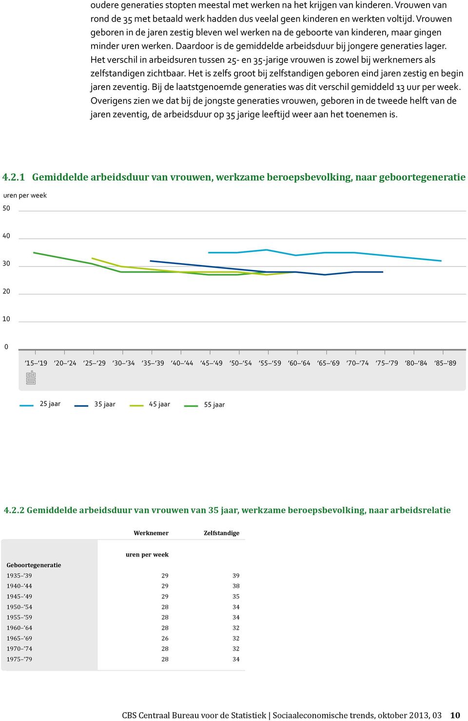 Het verschil in arbeidsuren tussen 25 en 35jarige vrouwen is zowel bij werknemers als zelfstandigen zichtbaar. Het is zelfs groot bij zelfstandigen geboren eind jaren zestig en begin jaren zeventig.