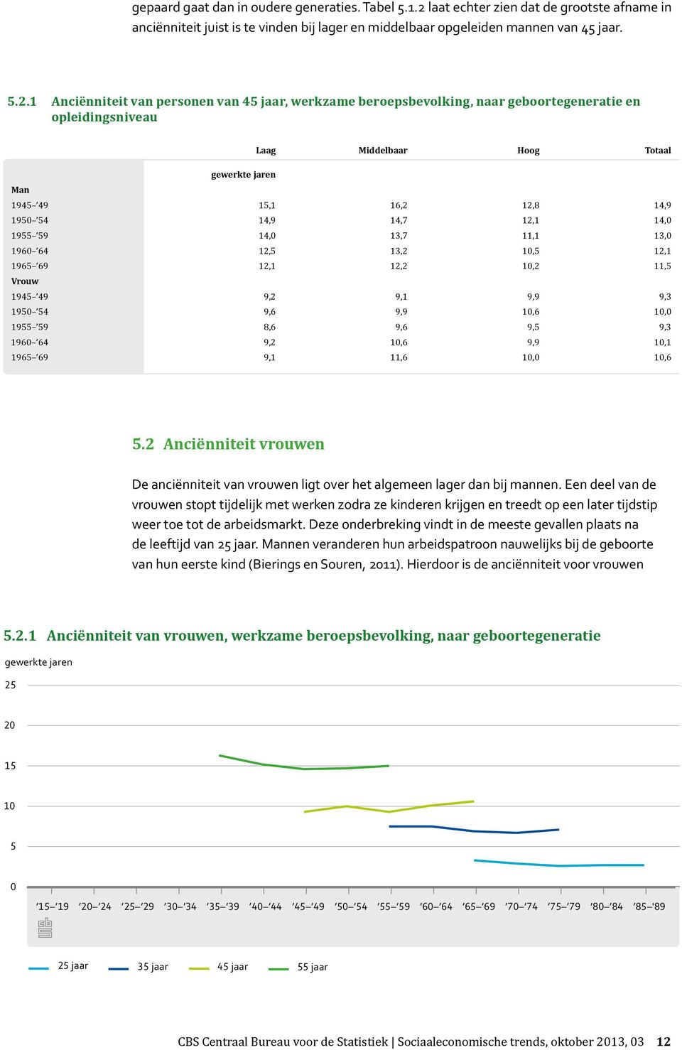 1 Anciënniteit van personen van 45 jaar, werkzame beroepsbevolking, naar geboortegeneratie en opleidingsniveau Laag Middelbaar Hoog Totaal gewerkte jaren Man 1945 49 15,1 16,2 12,8 14,9 195 54 14,9