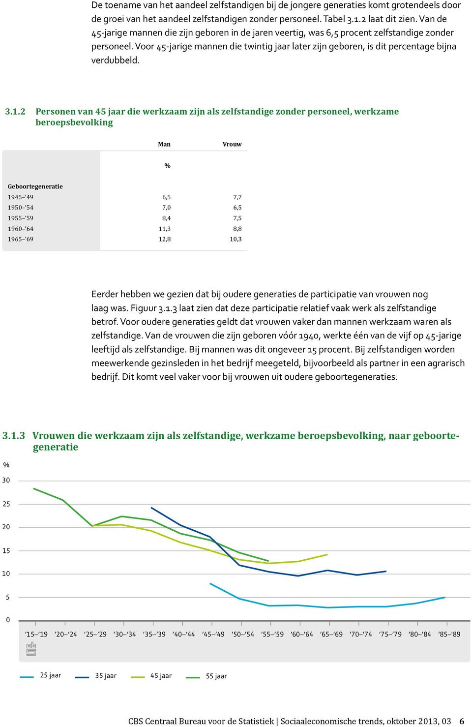 Voor 45jarige mannen die twintig jaar later zijn geboren, is dit percentage bijna verdubbeld. 3.1.