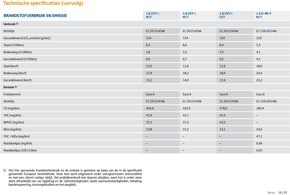 4,1 Gecombineerd (l/100km) 6,6 6,7 6,5 4,5 Stad (km/l) 12,0 11,6 11,9 18,9 Buitenweg (km/l) 17,9 18,2 18,9 24,4 Gecombineerd (km/l) 15,2 14,9 15,4 22,2 Emissie 1) Emissienorm Euro 6 Euro 6 Euro 6