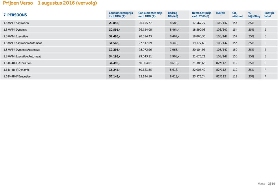 860,33 108/147 154 25% E 1.8 VVT-i Aspiration Automaat 31.545,- 27.517,69 8.340,- 19.177,69 108/147 153 25% E 1.8 VVT-i Dynamic Automaat 32.295,- 28.072,96 7.968,- 20.104,96 108/147 150 25% E 1.