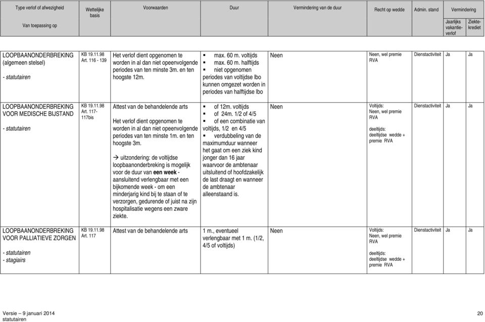 halftijds niet opgenomen periodes van voltijdse lbo kunnen omgezet worden in periodes van halftijdse lbo Neen Neen, wel premie RVA Dienstactiviteit Ja Ja LOOPBAANONDERBREKING VOOR MEDISCHE BIJSTAND