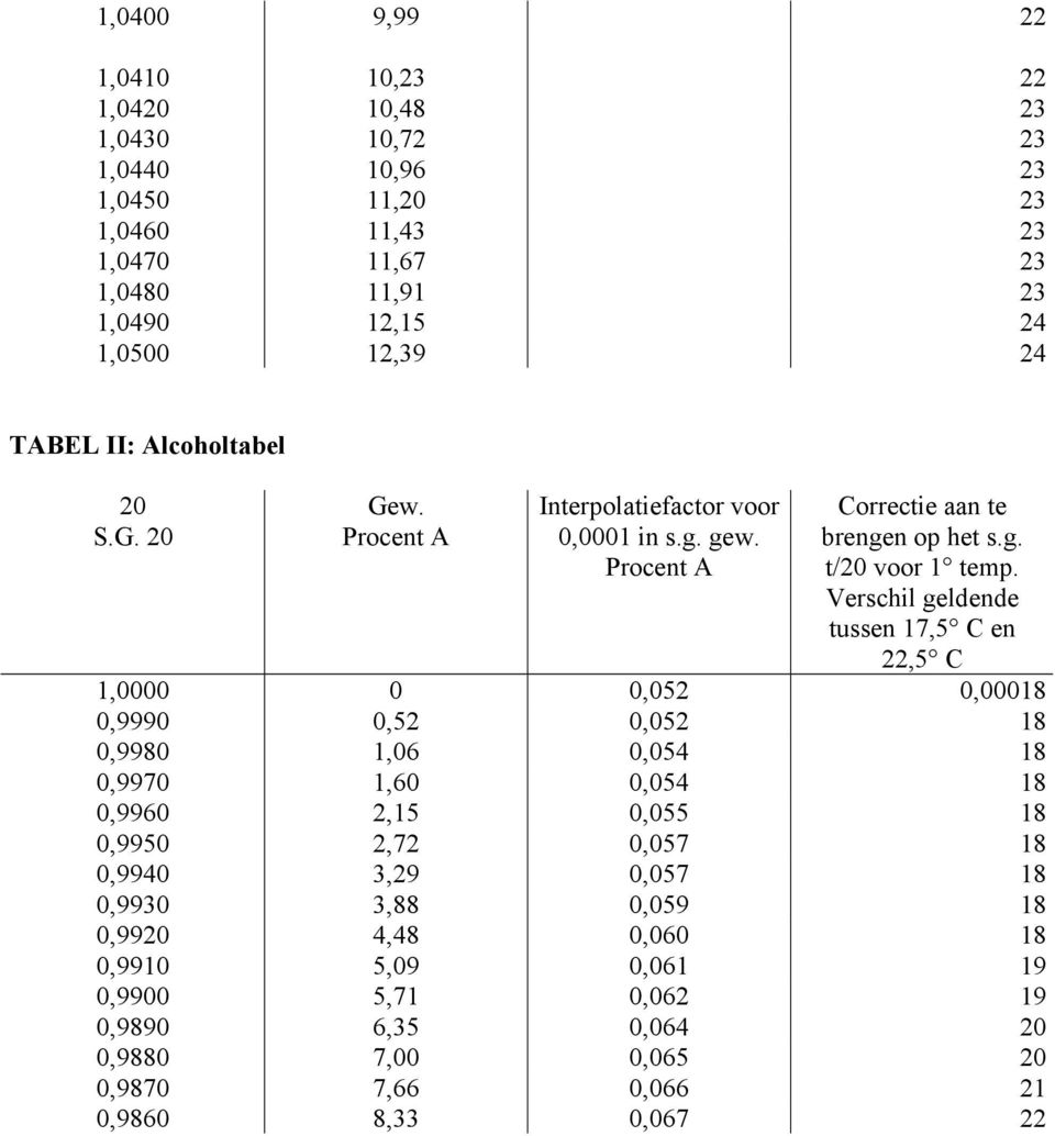 Verschil geldende tussen 17,5 C en 22,5 C 1,0000 0 0,052 0,00018 0,9990 0,52 0,052 18 0,9980 1,06 0,054 18 0,9970 1,60 0,054 18 0,9960 2,15 0,055 18 0,9950 2,72 0,057 18