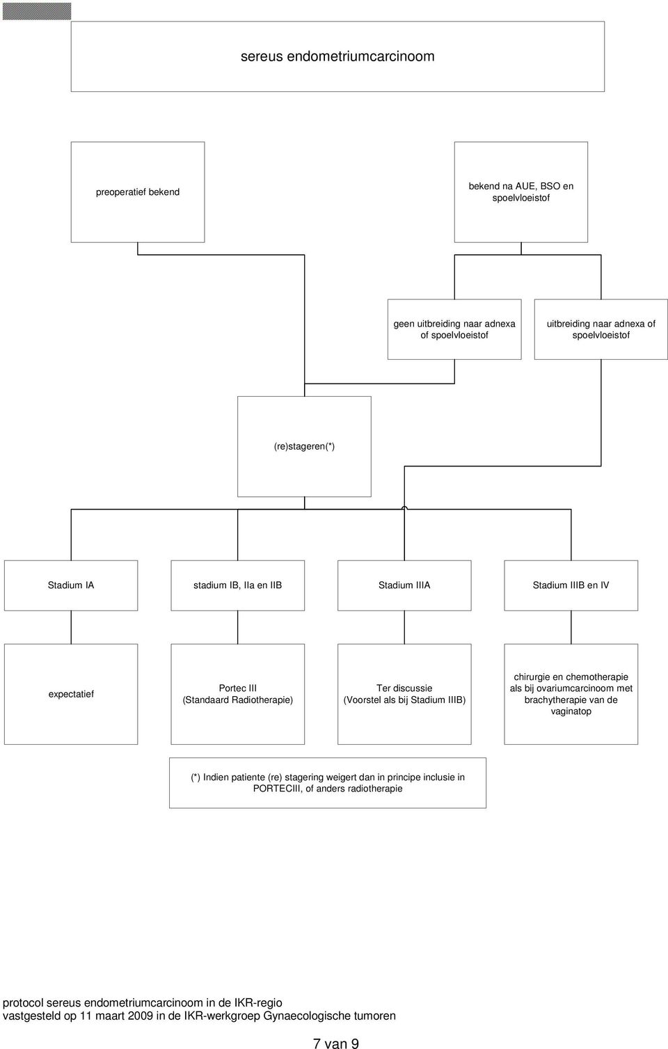 Portec III (Standaard Radiotherapie) Ter discussie (Voorstel als bij Stadium IIIB) chirurgie en chemotherapie als bij ovariumcarcinoom