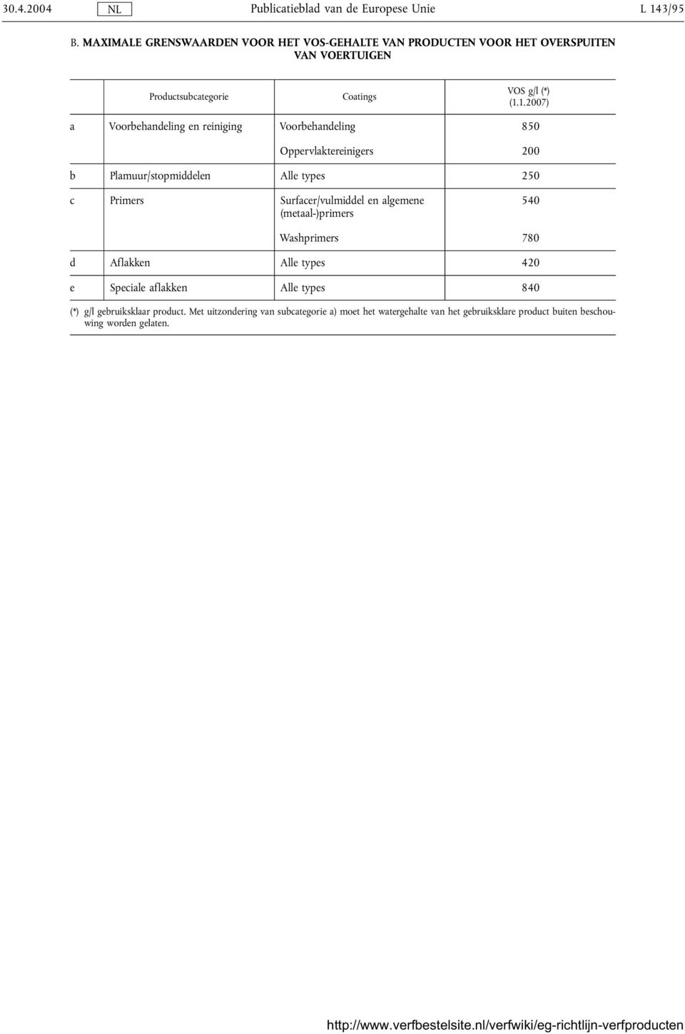 1.2007) a Voorbehandeling en reiniging Voorbehandeling 850 Oppervlaktereinigers 200 b Plamuur/stopmiddelen Alle types 250 c Primers