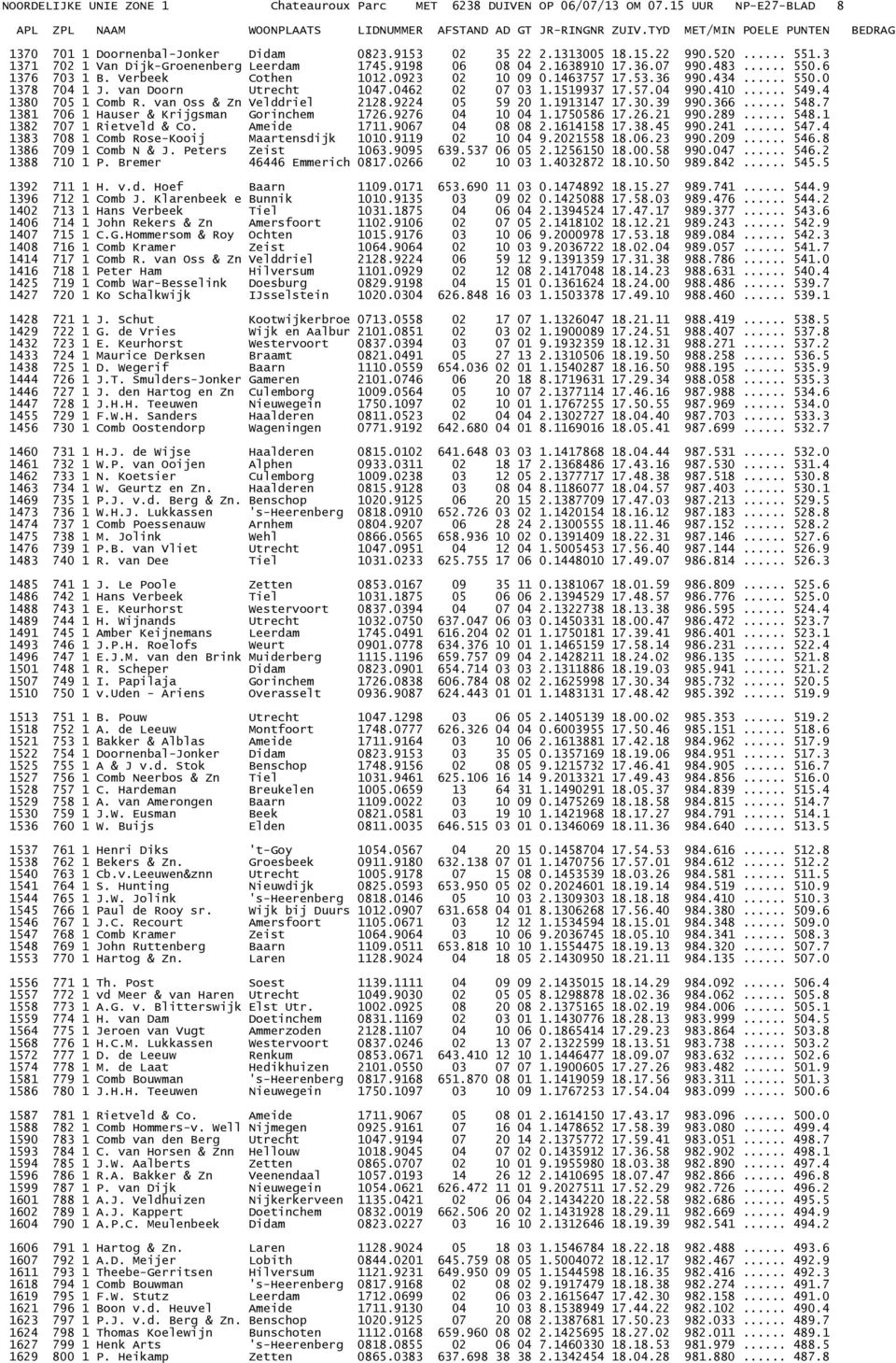 van Doorn Utrecht 1047.0462 02 07 03 1.1519937 17.57.04 990.410... 549.4 1380 705 1 Comb R. van Oss & Zn Velddriel 2128.9224 05 59 20 1.1913147 17.30.39 990.366... 548.