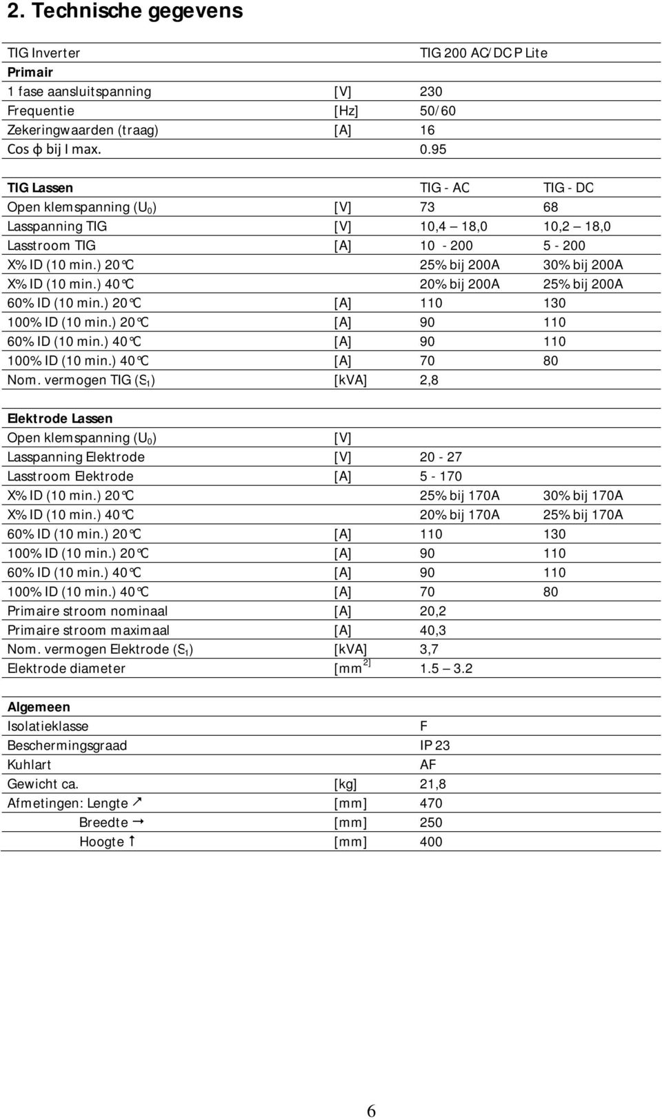 ) 40 C 20% bij 200A 25% bij 200A 60% ID (10 min.) 20 C [A] 110 130 100% ID (10 min.) 20 C [A] 90 110 60% ID (10 min.) 40 C [A] 90 110 100% ID (10 min.) 40 C [A] 70 80 Nom.