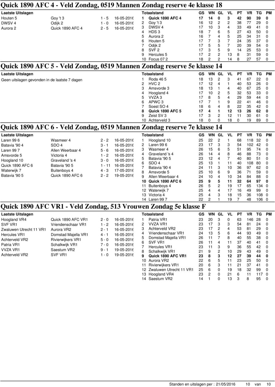 8 SVF 2 17 3 5 9 14 25 53 0 9 Hercules 5 17 2 2 13 8 31 59 0 10 Focus 07 2 18 2 2 14 8 27 57 0 Quick 1890 AFC 5 - Veld Zondag, 0519 Mannen Zondag reserve 5e klasse 14 1 Roda 46 5 18 13 2 3 41 67 22 0
