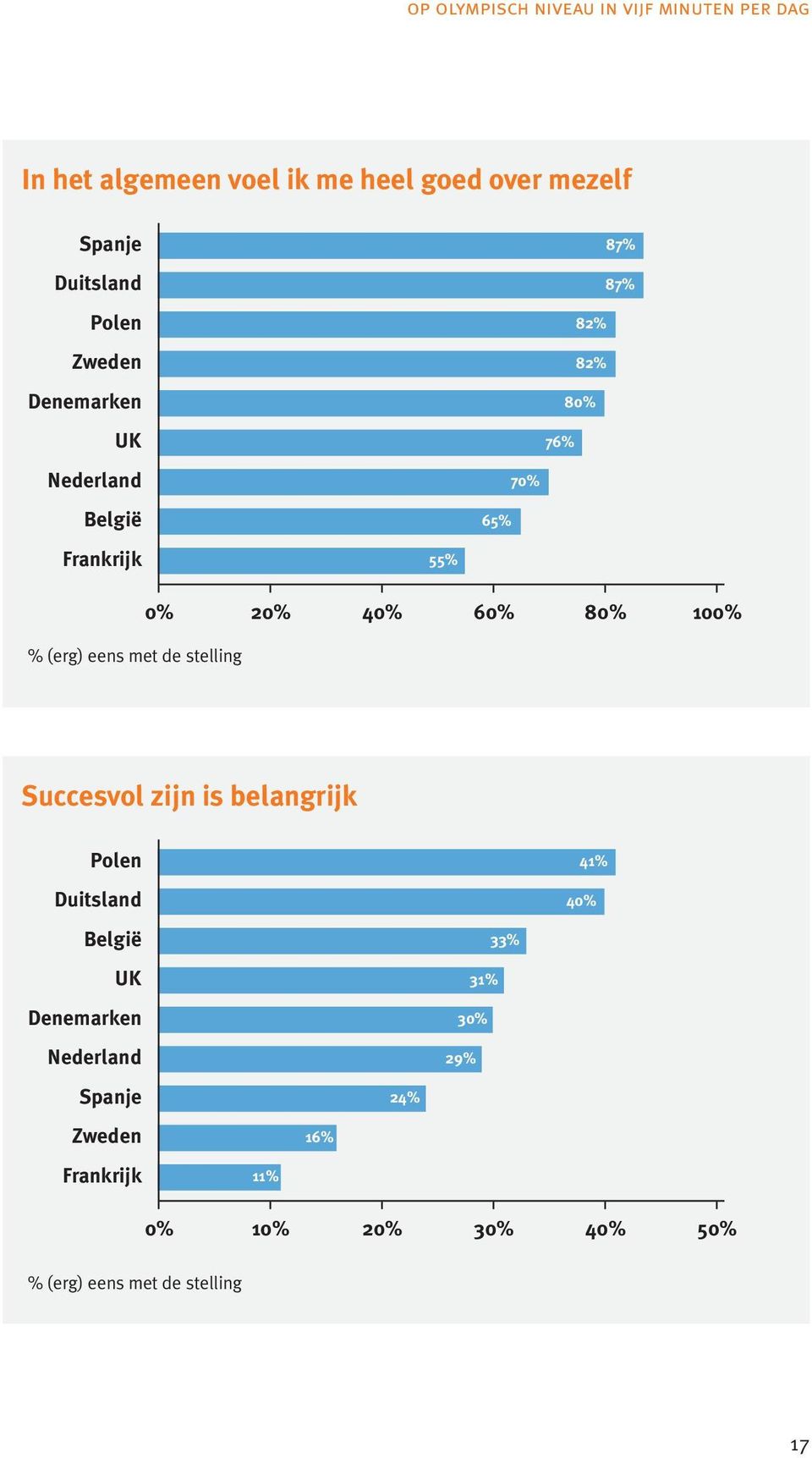 de stelling Succesvol zijn is belangrijk Polen Duitsland 41% 40% België UK Denemarken Nederland 33%