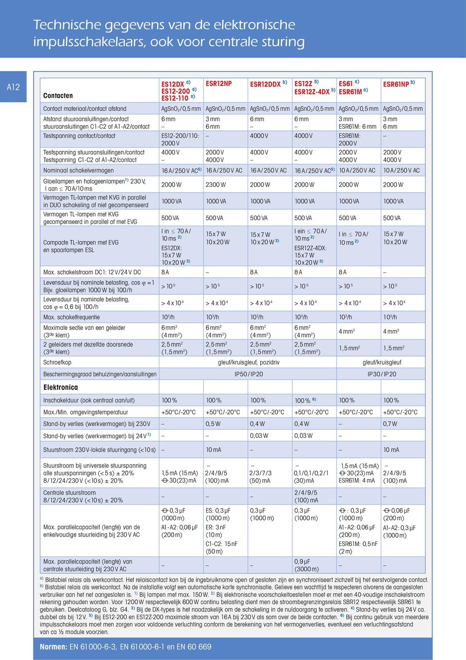 A1-A2/contact Testspanning contact/contact Testspanning stuuraansluitingen/contact Testspanning C1-C2 of A1-A2/contact 6mm ES12-200/110: 2000 V 4000 V 3mm 6mm 6mm 6mm 3mm ESR61M: 6 mm 4000 V 4000 V