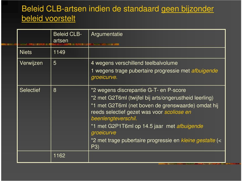 *2 wegens discrepantie G-T- en P-score *2 met G2T6ml (twijfel bij arts/ongerustheid leerling) *1 met G2T6ml (net boven de grenswaarde) omdat