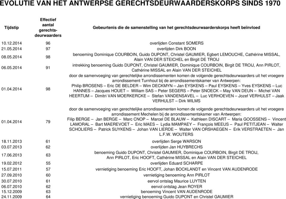 04.2014 98 door de samenvoeging van gerechtelijke arrondissementen komen de volgende uit het vroegere arrondissement Turnhout bij de arrondissementskamer van Antwerpen: Philip BROSENS Eric DE BELDER