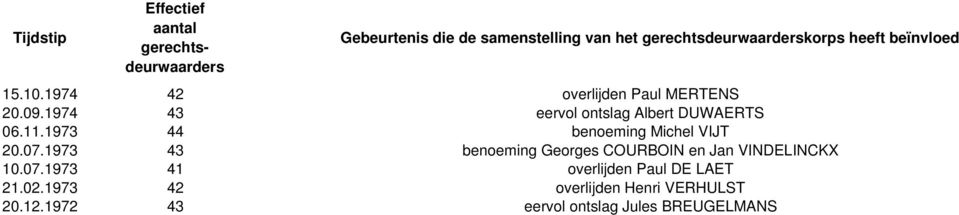 1973 44 benoeming Michel VIJT 20.07.
