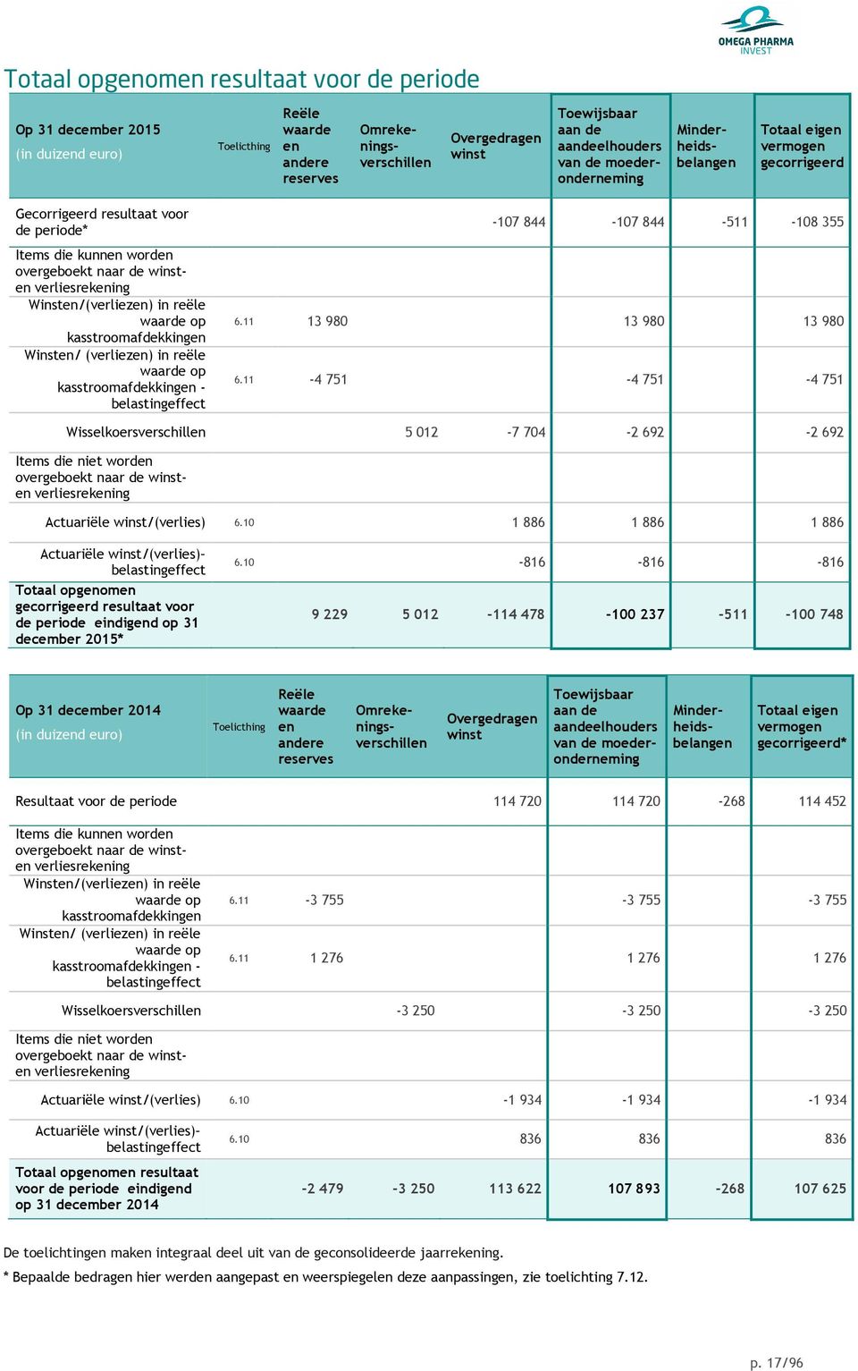 verliesrekening Winsten/(verliezen) in reële waarde op kasstroomafdekkingen Winsten/ (verliezen) in reële waarde op kasstroomafdekkingen - belastingeffect -107 844-107 844-511 -108 355 6.