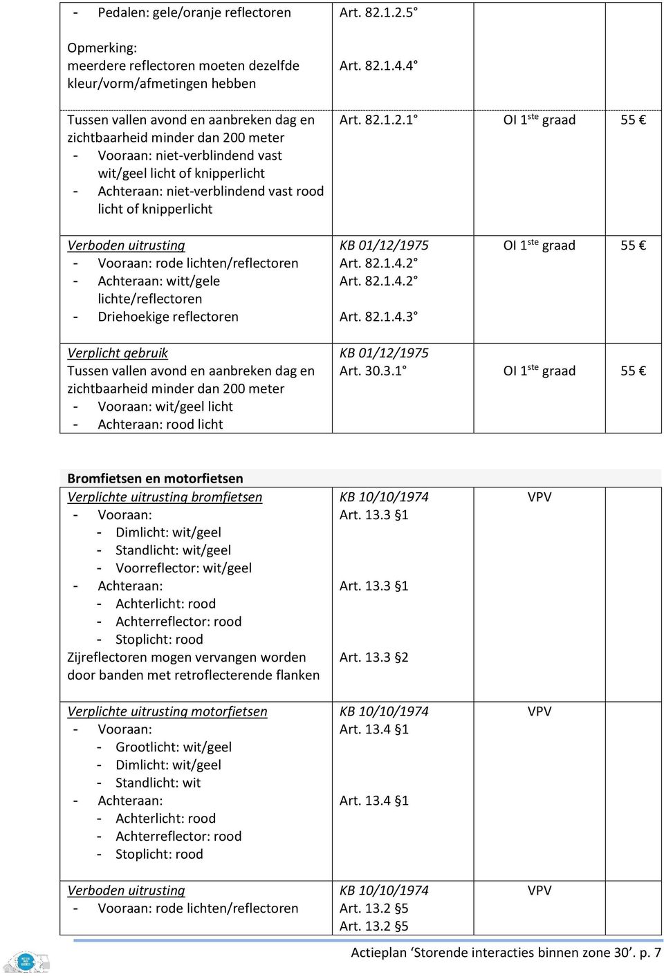 30.3.1 Bromfietsen en motorfietsen bromfietsen - Vooraan: - Dimlicht: wit/geel - Standlicht: wit/geel - Voorreflector: wit/geel - Achteraan: - Achterlicht: rood - Achterreflector: rood - Stoplicht: