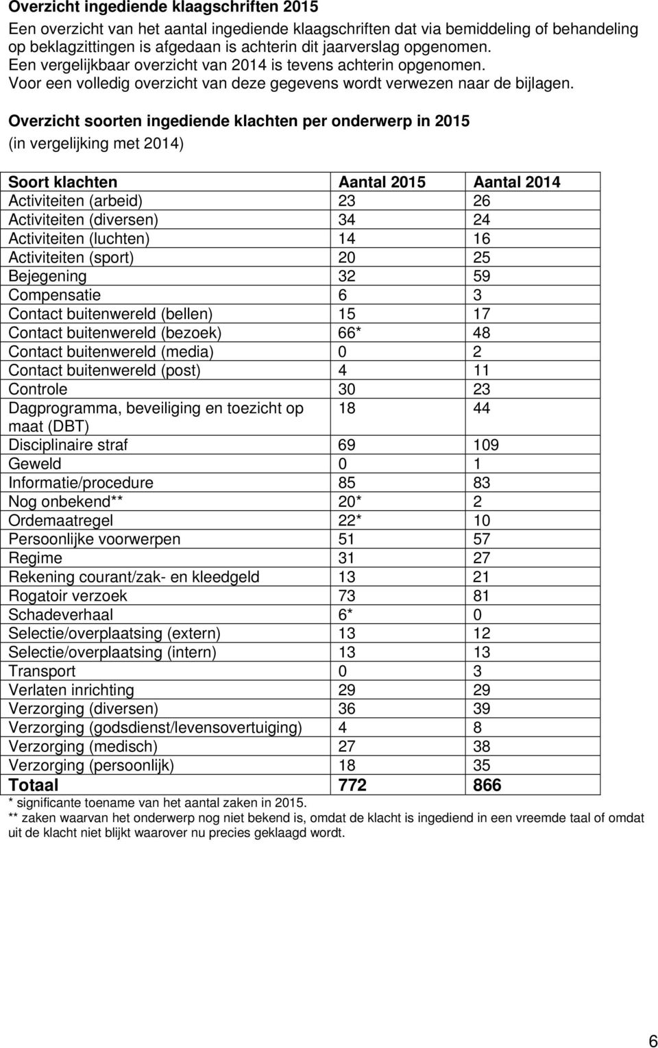 Overzicht soorten ingediende klachten per onderwerp in 2015 (in vergelijking met 2014) Soort klachten Aantal 2015 Aantal 2014 Activiteiten (arbeid) 23 26 Activiteiten (diversen) 34 24 Activiteiten