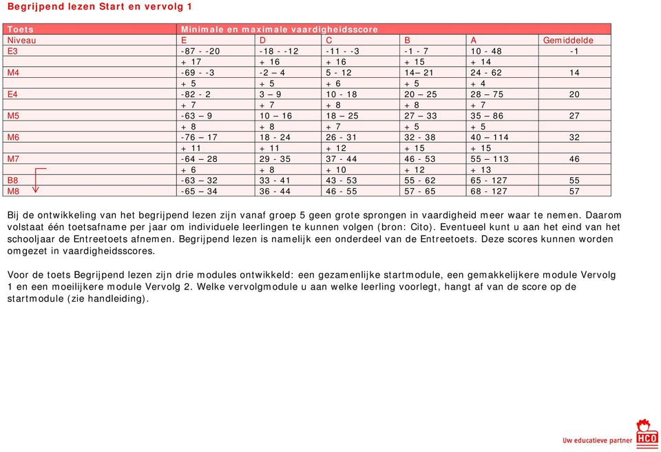 6 + 8 + 10 + 12 + 13 B8-63 32 33-41 43-53 55-62 65-127 55 M8-65 34 36-44 46-55 57-65 68-127 57 Bij de ontwikkeling van het begrijpend lezen zijn vanaf groep 5 geen grote sprongen in vaardigheid meer