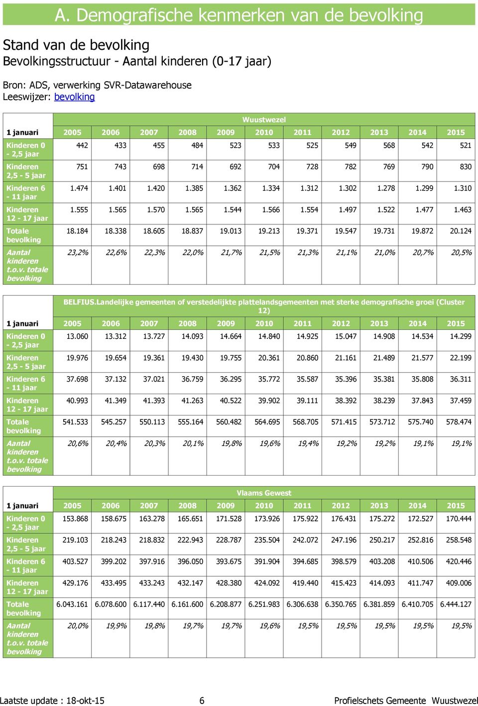 lking Aantal kinderen t.o.v. totale bevolking 2005 2006 2007 2008 2009 2010 2011 2012 2013 2014 2015 442 433 455 484 523 533 525 549 568 542 521 751 743 698 714 692 704 728 782 769 790 830 1.474 1.