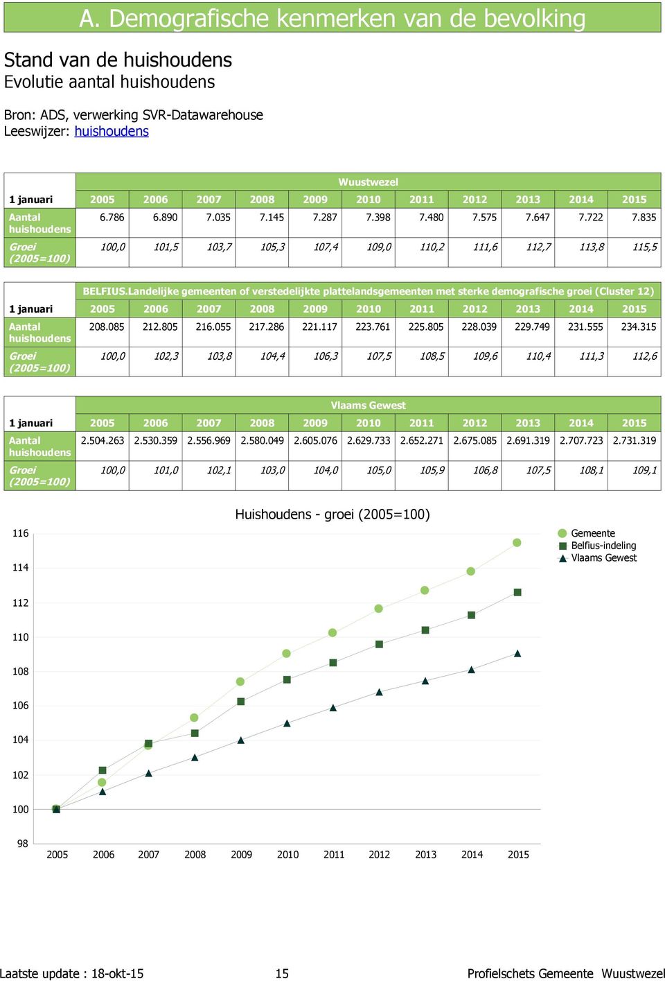 835 100,0 101,5 103,7 105,3 107,4 109,0 110,2 111,6 112,7 113,8 115,5 1 januari Aantal huishoudens Groei (2005=100) BELFIUS.