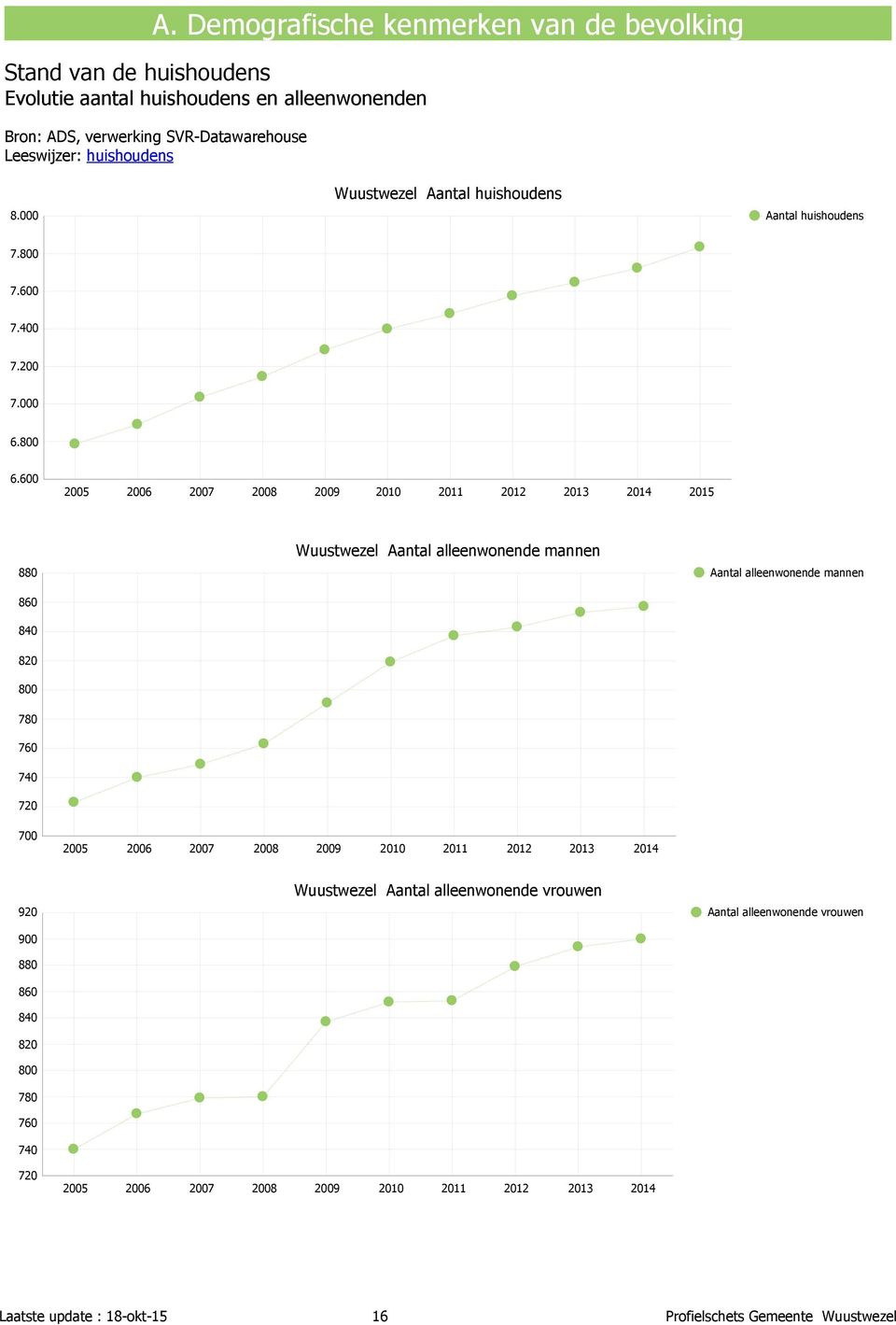 600 2005 2006 2007 2008 2009 2010 2011 2012 2013 2014 2015 880 860 840 Aantal alleenwonende mannen Aantal alleenwonende mannen 820 800 780 760 740 720 700 2005 2006
