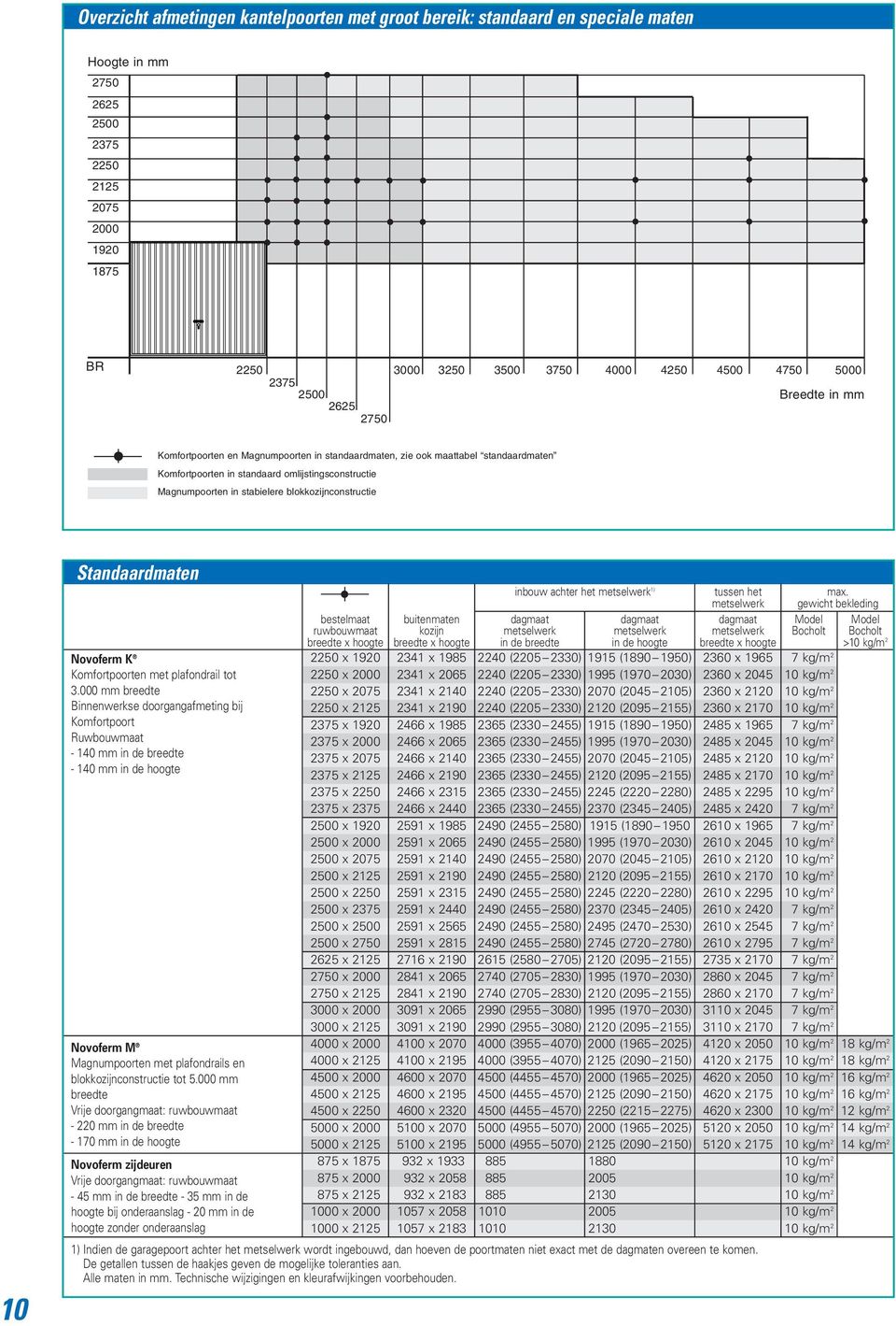 blokkozijnconstructie 10 Standaardmaten Novoferm K Komfortpoorten met plafondrail tot 3.