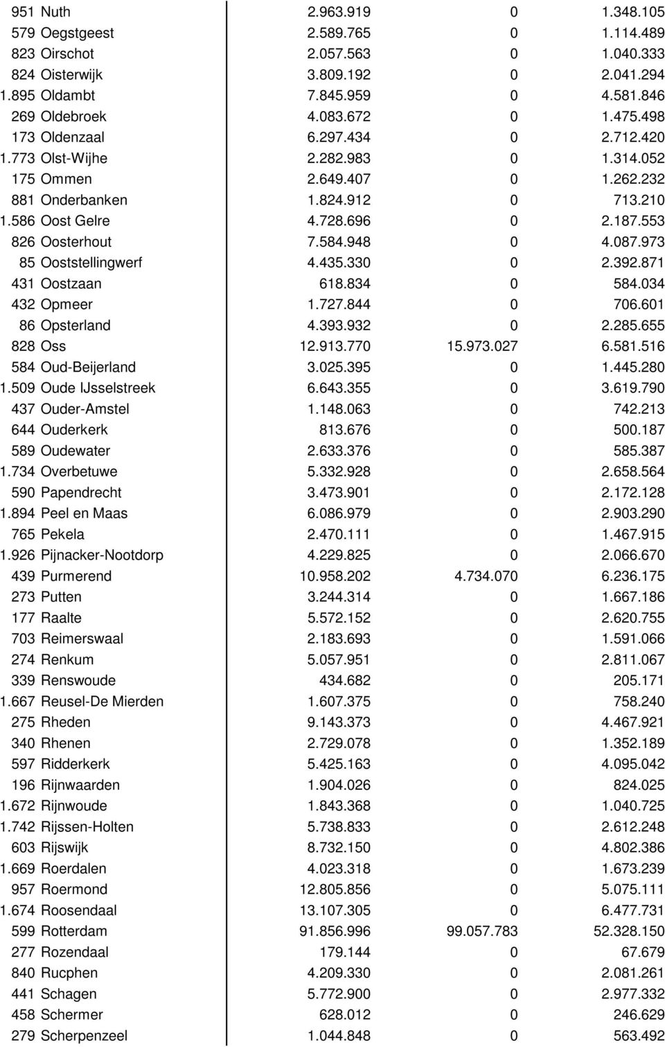 553 826 Oosterhout 7.584.948 0 4.087.973 85 Ooststellingwerf 4.435.330 0 2.392.871 431 Oostzaan 618.834 0 584.034 432 Opmeer 1.727.844 0 706.601 86 Opsterland 4.393.932 0 2.285.655 828 Oss 12.913.