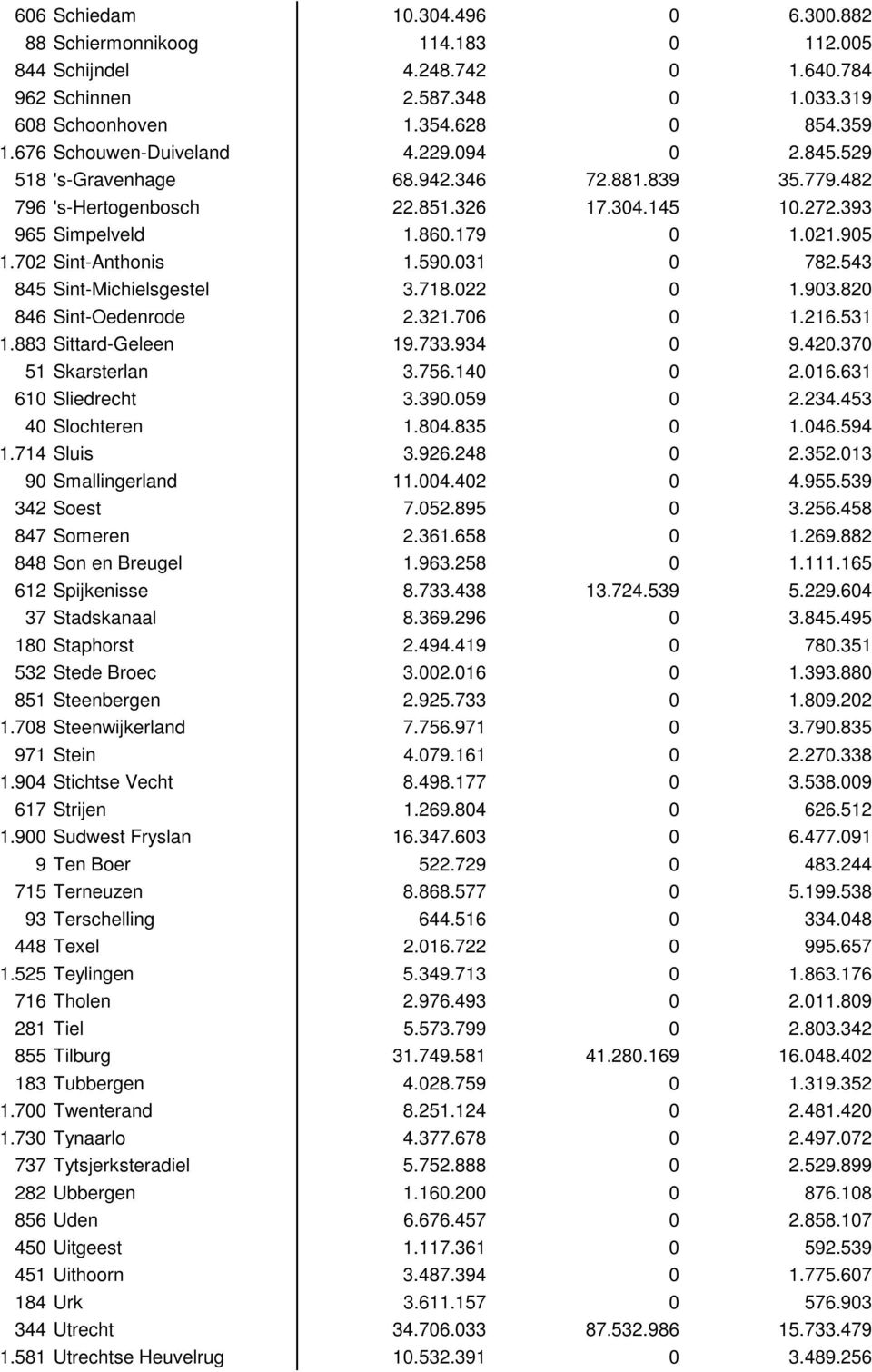 702 Sint-Anthonis 1.590.031 0 782.543 845 Sint-Michielsgestel 3.718.022 0 1.903.820 846 Sint-Oedenrode 2.321.706 0 1.216.531 1.883 Sittard-Geleen 19.733.934 0 9.420.370 51 Skarsterlan 3.756.140 0 2.
