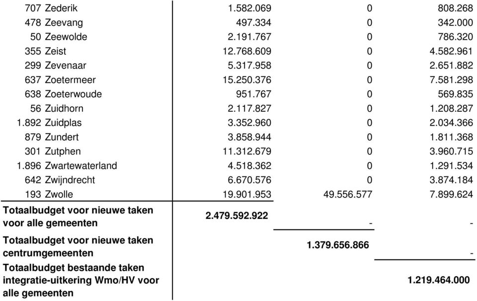 679 0 3.960.715 1.896 Zwartewaterland 4.518.362 0 1.291.534 642 Zwijndrecht 6.670.576 0 3.874.184 193 Zwolle 19.901.953 49.556.577 7.899.