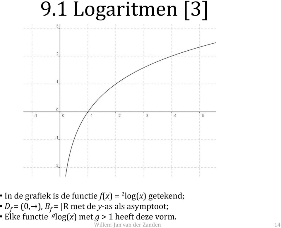 ), B f = R met de y-as als asymptoot;