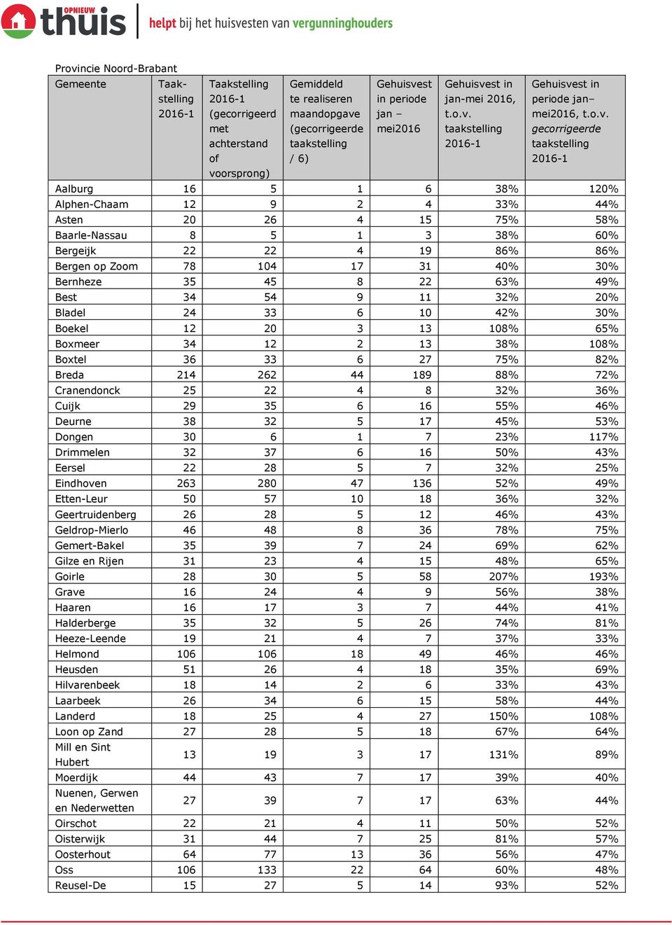 Breda 214 262 44 189 88% 72% Cranendonck 25 22 4 8 32% 36% Cuijk 29 35 6 16 55% 46% Deurne 38 32 5 17 45% 53% Dongen 30 6 1 7 23% 117% Drimmelen 32 37 6 16 50% 43% Eersel 22 28 5 7 32% 25% Eindhoven