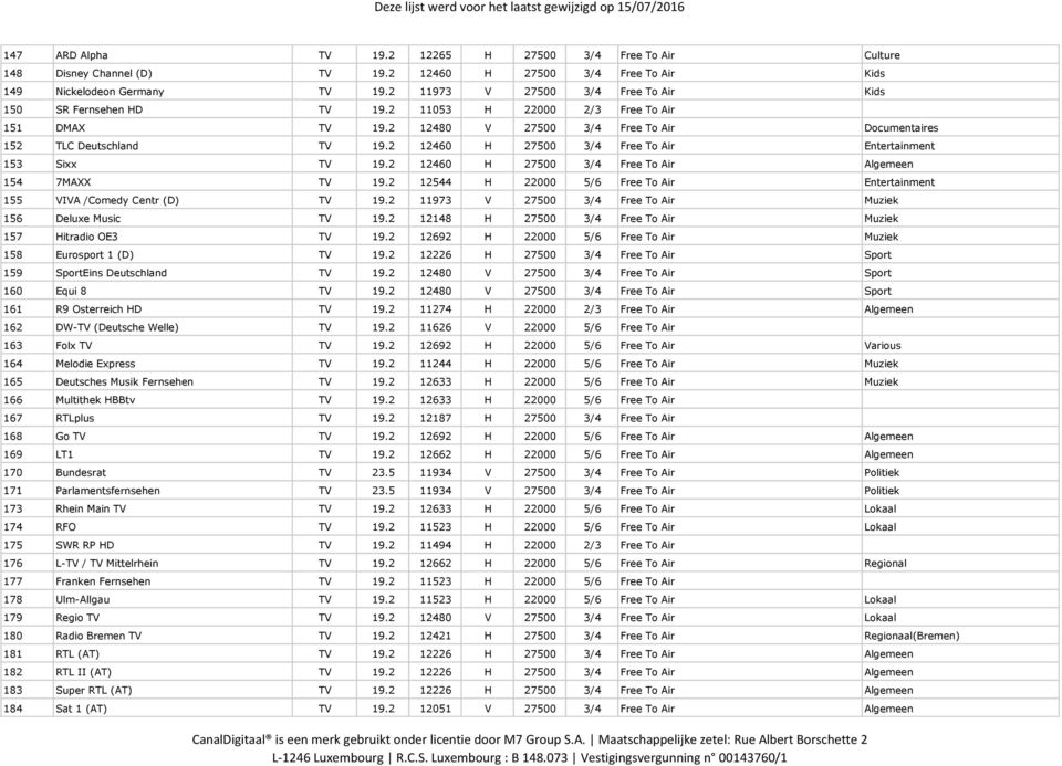 2 12460 H 27500 3/4 Free To Air Entertainment 153 Sixx TV 19.2 12460 H 27500 3/4 Free To Air Algemeen 154 7MAXX TV 19.2 12544 H 22000 5/6 Free To Air Entertainment 155 VIVA /Comedy Centr (D) TV 19.