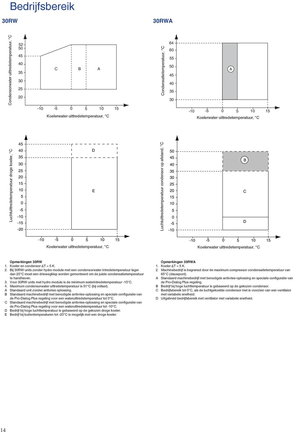 5 0 B C D 0 5 0 5 0 5 Koelerwater uittredetemperatuur, C 0 5 0 5 0 5 Koelerwater uittredetemperatuur, C Opmerkingen 30RW. Koeler en condensor T = 5 K. 2.