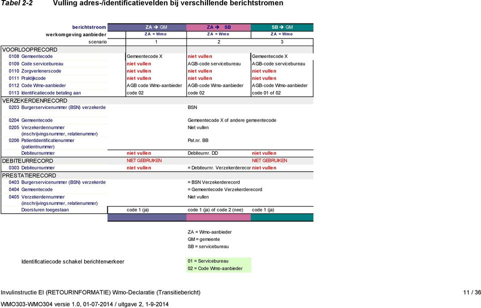 0111 Praktijkcode niet vullen niet vullen niet vullen 0112 Code Wmo-aanbieder AGB code Wmo-aanbieder AGB-code Wmo-aanbieder AGB-code Wmo-aanbieder 0113 Identificatiecode betaling aan code 02 code 02