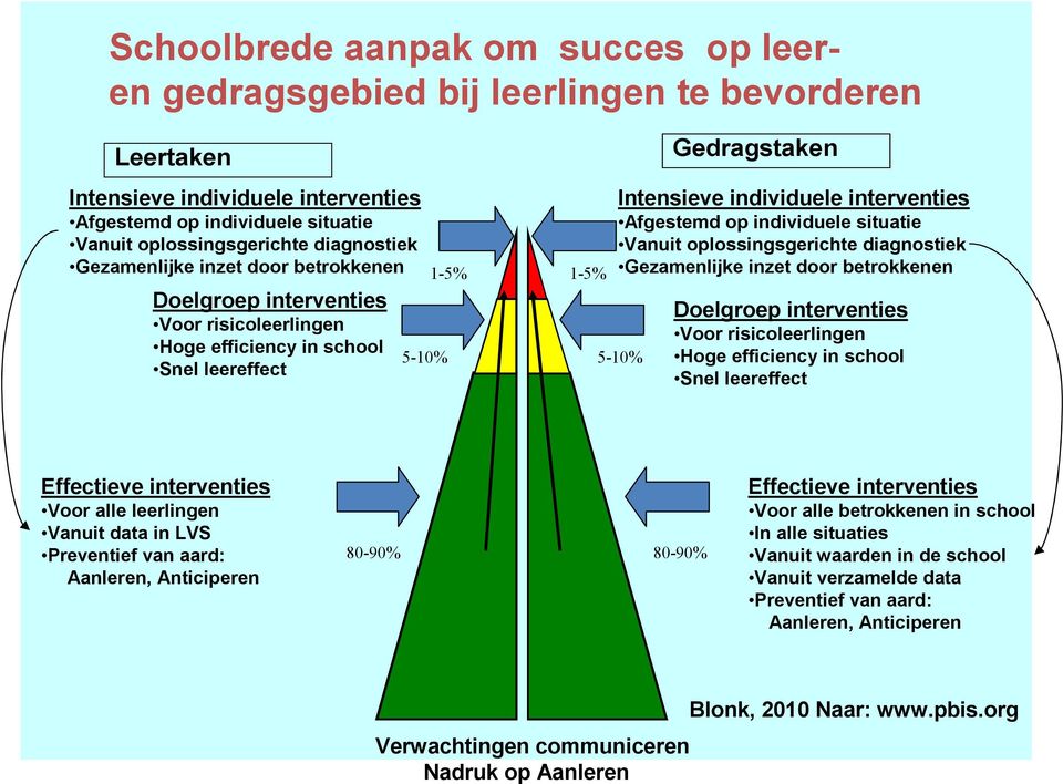 Afgestemd op individuele situatie Vanuit oplossingsgerichte diagnostiek Gezamenlijke inzet door betrokkenen Doelgroep interventies Voor risicoleerlingen Hoge efficiency in school Snel leereffect