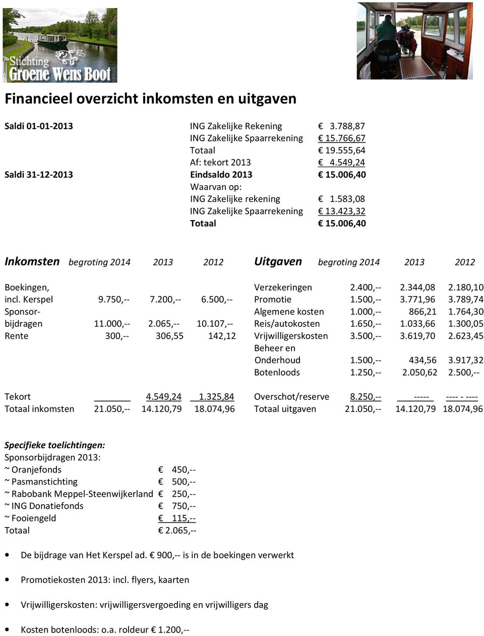 006,40 Inkomsten begroting 2014 2013 2012 Uitgaven begroting 2014 2013 2012 Boekingen, Verzekeringen 2.400,-- 2.344,08 2.180,10 incl. Kerspel 9.750,-- 7.200,-- 6.500,-- Promotie 1.500,-- 3.771,96 3.