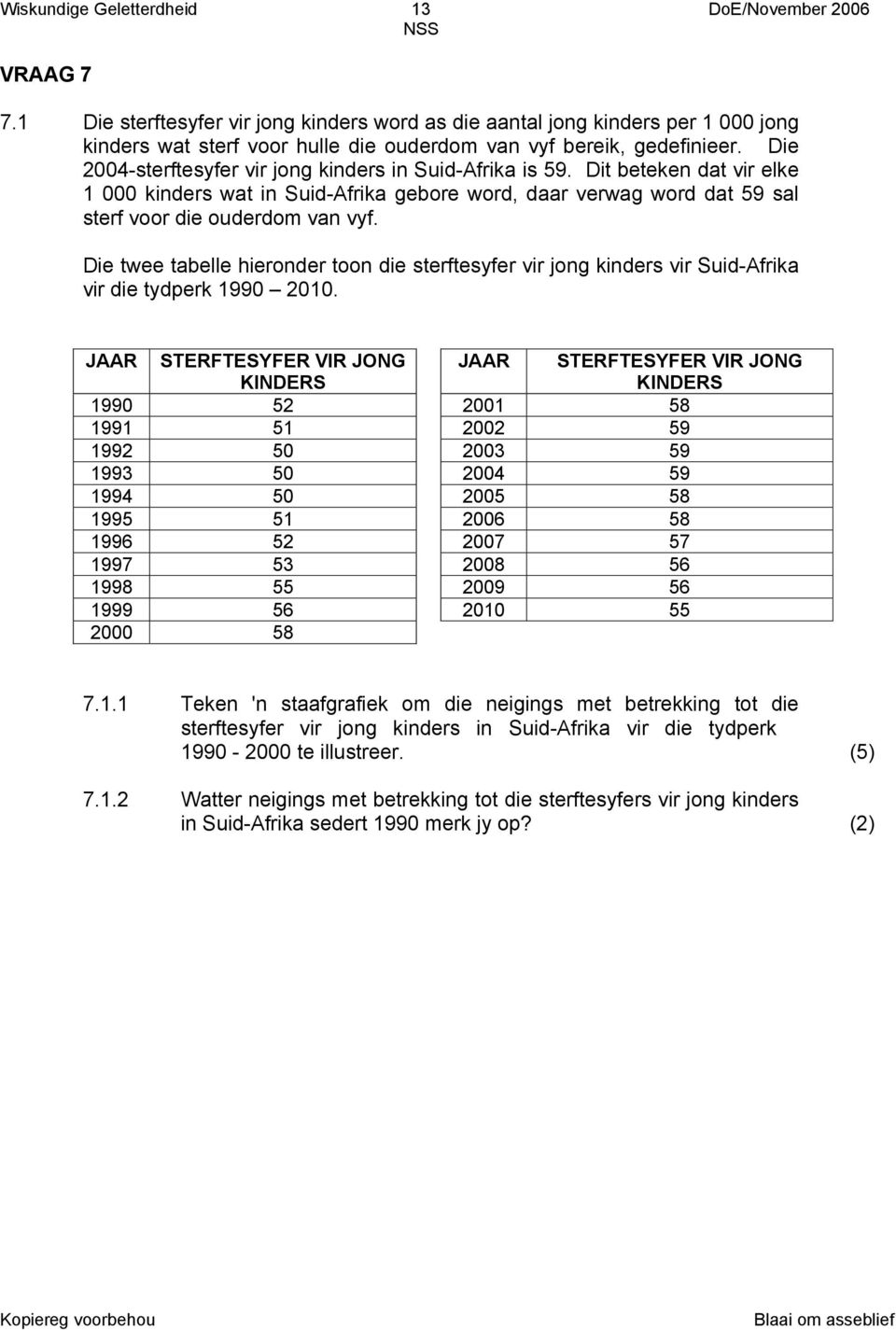 Die twee tabelle hieronder toon die sterftesyfer vir jong kinders vir Suid-Afrika vir die tydperk 1990 2010.