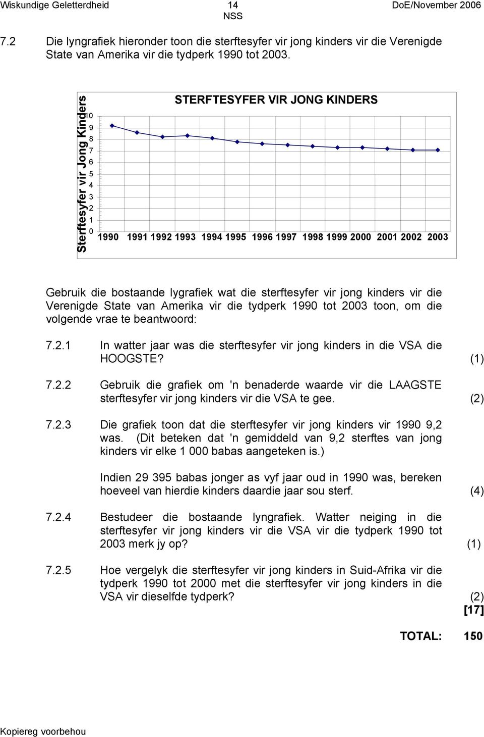 sterftesyfer vir jong kinders vir die Verenigde State van Amerika vir die tydperk 1990 tot 2003 toon, om die volgende vrae te beantwoord: 7.2.1 7.2.2 7.2.3 7.2.4 7.2.5 In watter jaar was die sterftesyfer vir jong kinders in die VSA die HOOGSTE?