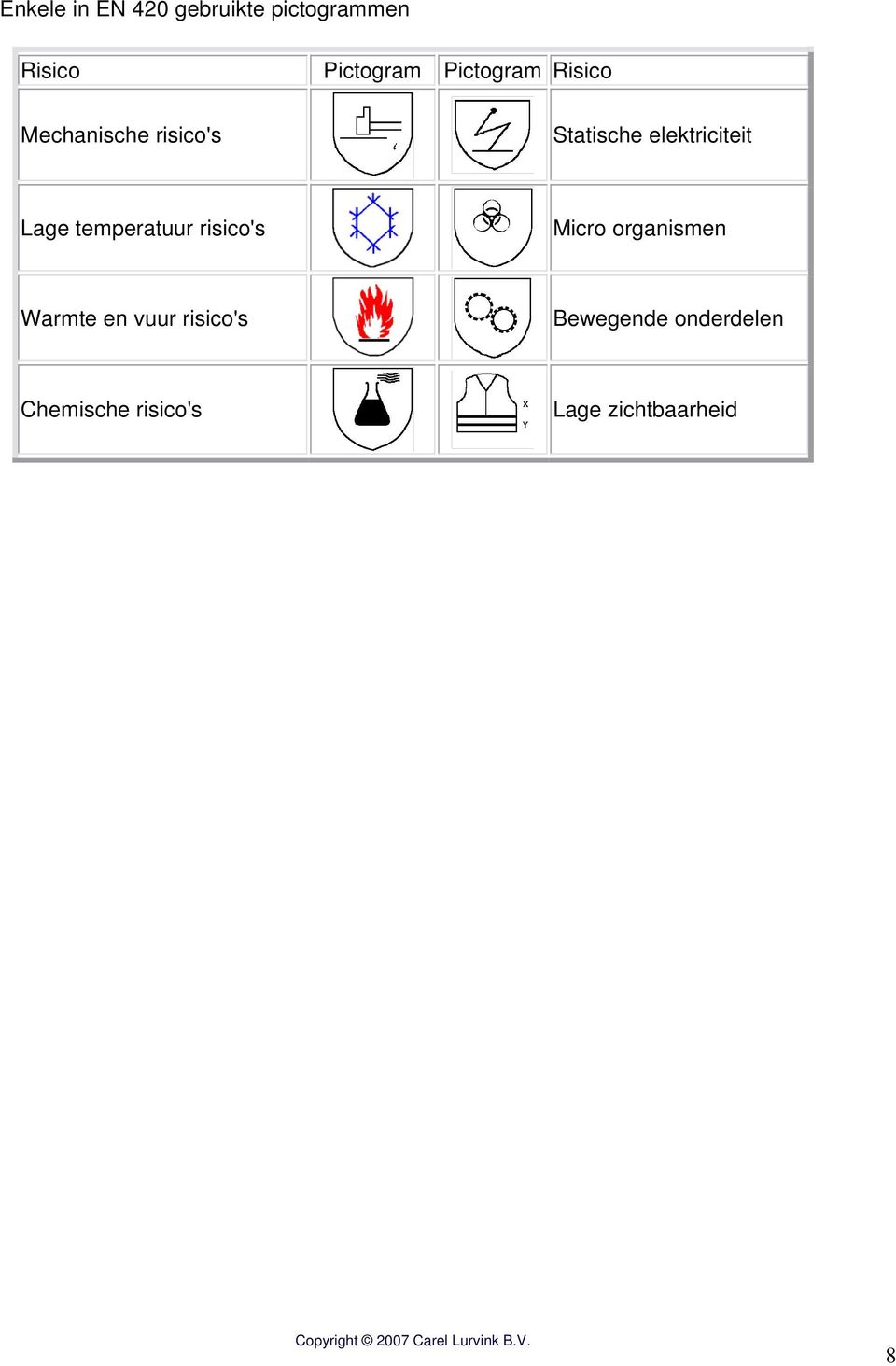 Lage temperatuur risico's Micro organismen Warmte en vuur