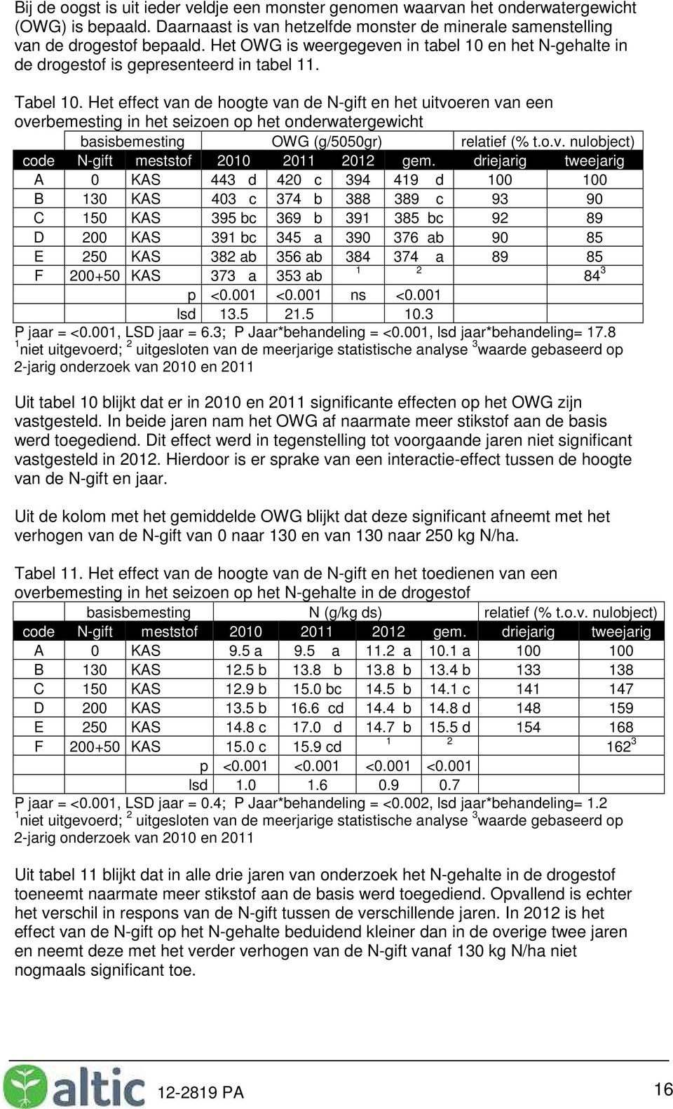 Het effect van de hoogte van de N-gift en het uitvoeren van een overbemesting in het seizoen op het onderwatergewicht basisbemesting OWG (g/5050gr) relatief (% t.o.v. nulobject) code N-gift meststof 2010 2011 2012 gem.