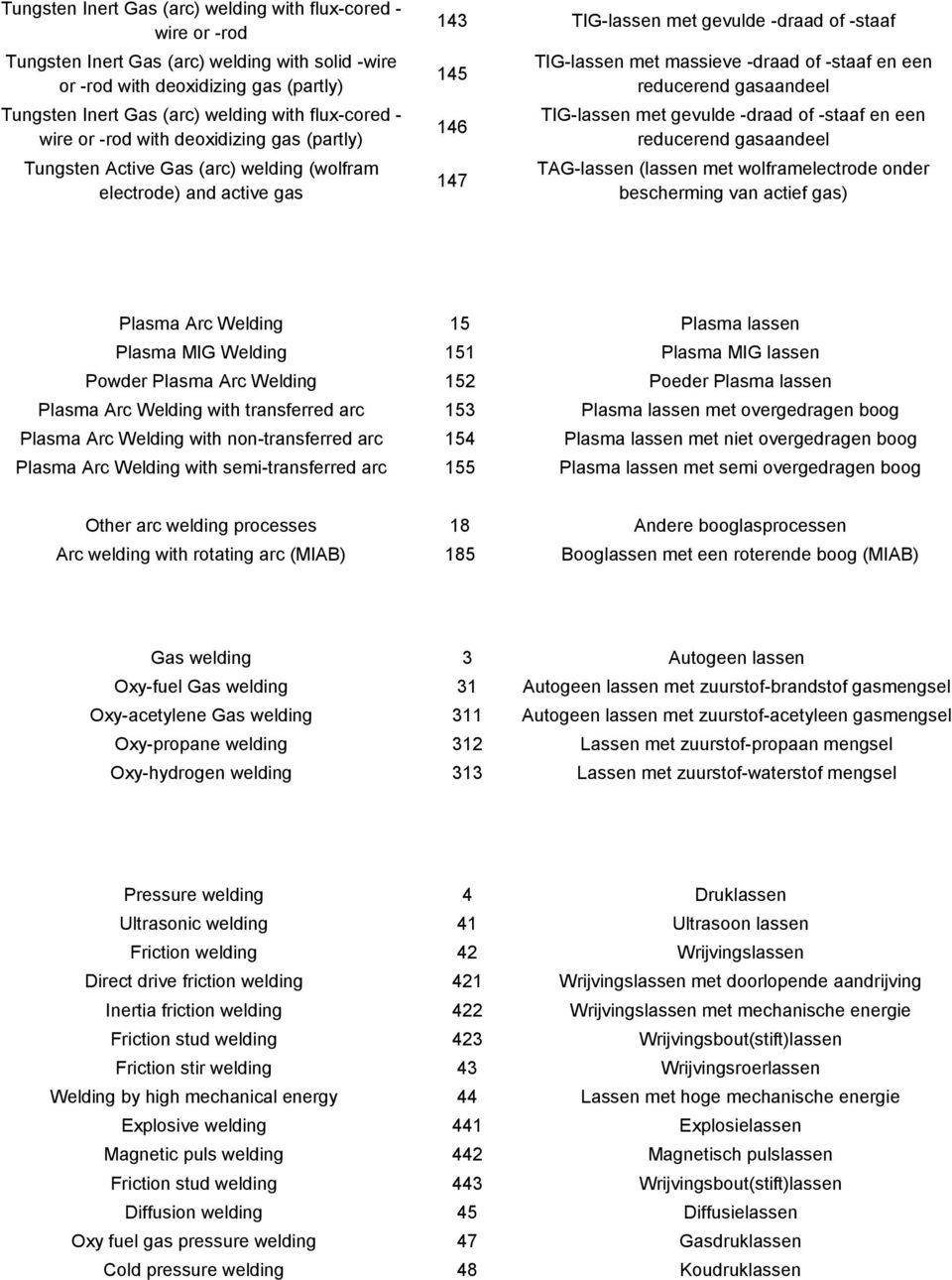 massieve -draad of -staaf en een reducerend gasaandeel TIG-lassen met gevulde -draad of -staaf en een reducerend gasaandeel TAG-lassen (lassen met wolframelectrode onder bescherming van actief gas)