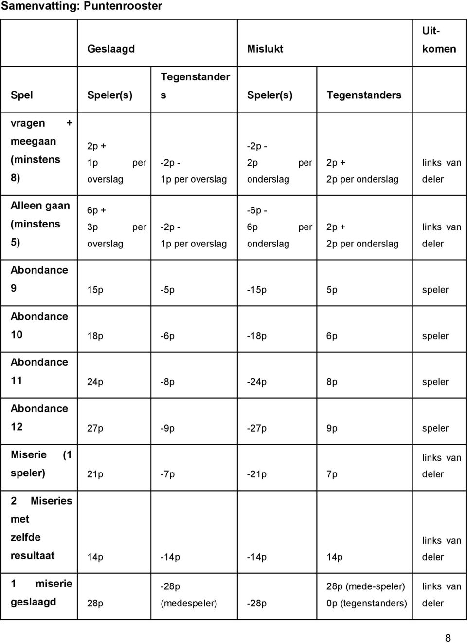2p per onderslag Abondance 9 15p -5p -15p 5p speler Abondance 10 18p -6p -18p 6p speler Abondance 11 24p -8p -24p 8p speler Abondance 12 27p -9p -27p 9p speler