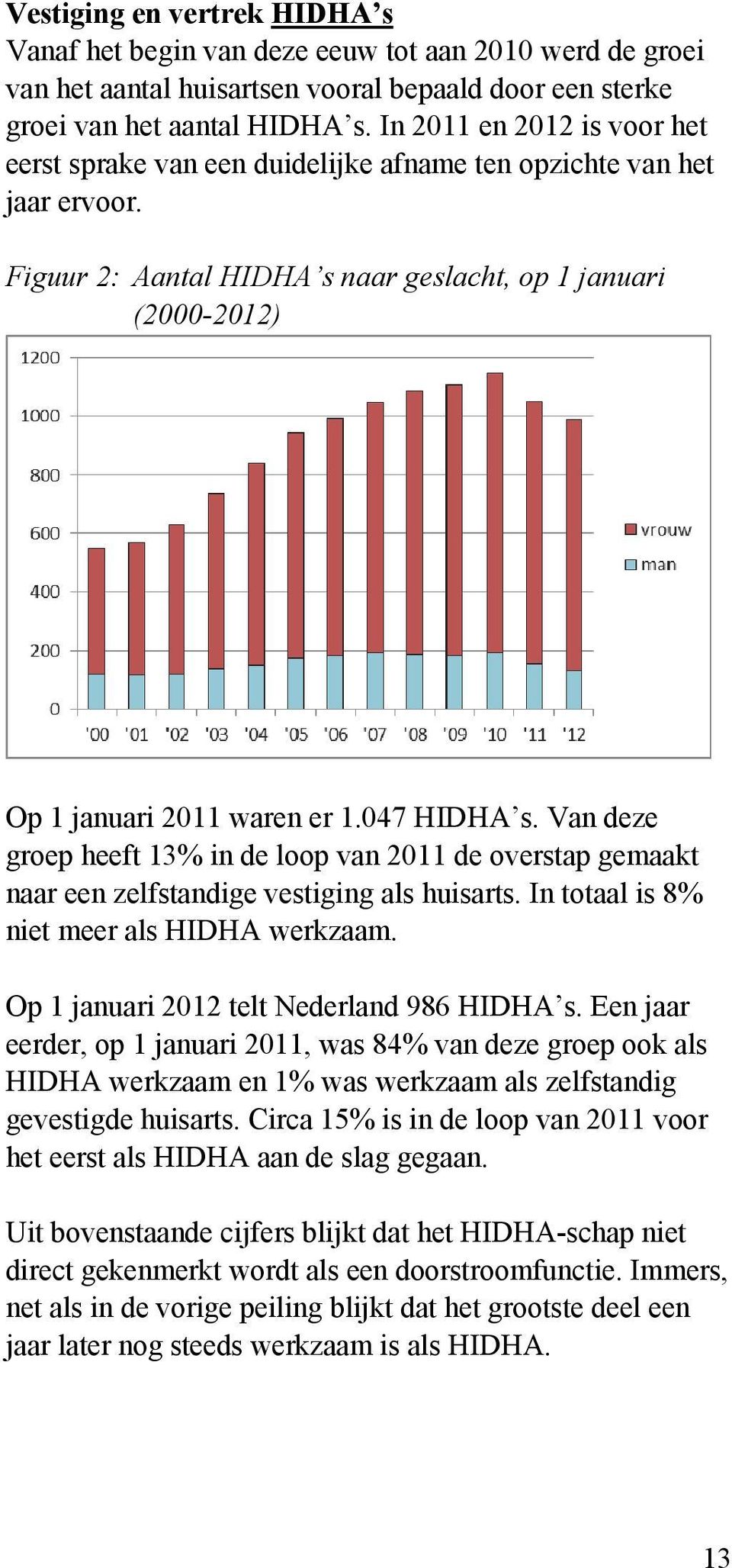 047 HIDHA s. Van deze groep heeft 13% in de loop van 2011 de overstap gemaakt naar een zelfstandige vestiging als huisarts. In totaal is 8% niet meer als HIDHA werkzaam.